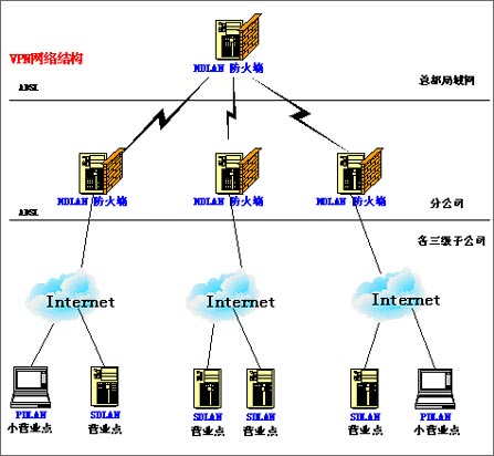 金融行业架设vpn的解决方案