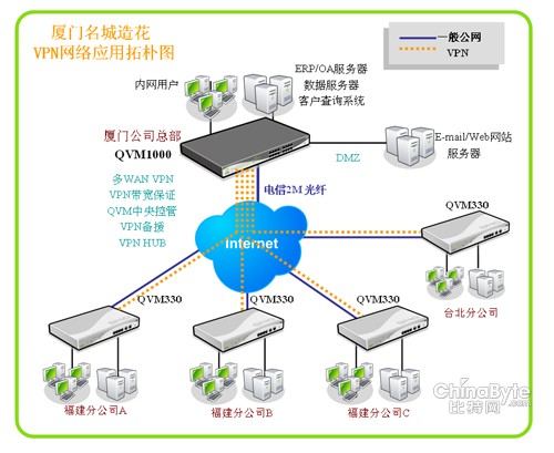 qno侠诺vpn远程接入方案助力厦门名城造花