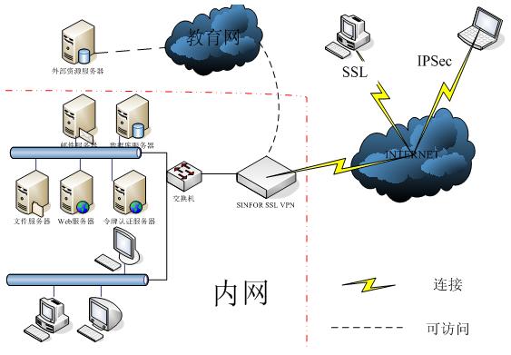 中国人民大学应用深信服ssl vpn