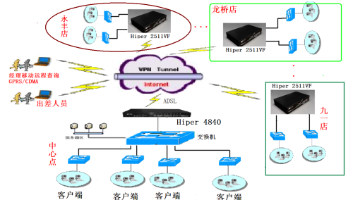 hiper vpn安全网关 老客户如一的选择_技术_科技时代_新浪网