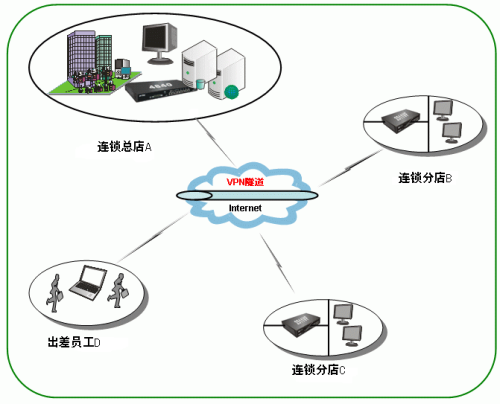 輕鬆互聯vpn解決之道