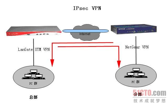 图1langate utm端配置如下图:图1langate utm 和 netgear vpn 的成功