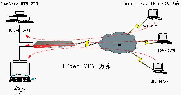 vpn与langate utm配置技巧