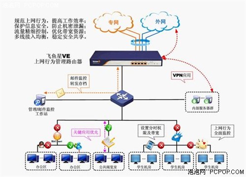 飞鱼星上网行为管理路由器 学校方案