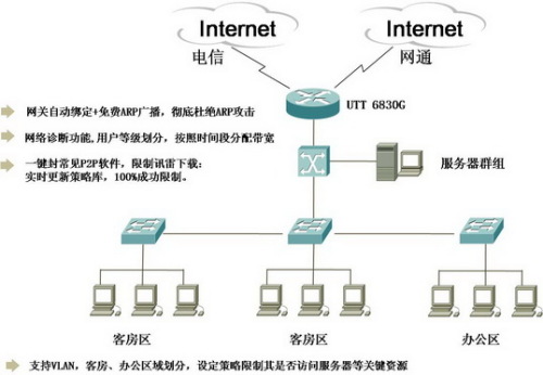 艾泰全千兆防火墙架构酒店应用方案