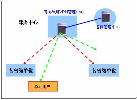 网御神州vpn解决方案