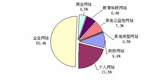 第五次互联网资源调查全国在线数据库数量