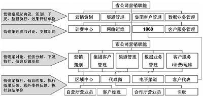 通訊與電訊 > 正文 第五步:在整合營銷部門的基礎上,加強營銷部門與