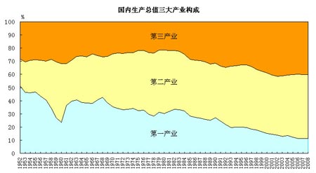 >  建国六十周年经济报道 > 正文产业结构(点击看大图)   随着我国