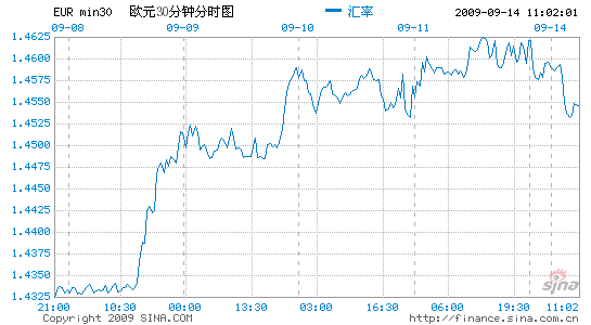 歐元兌美元:跌向1.4500_貨幣分析_新浪財經_新浪網