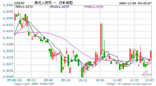 人民幣兌美元12月8日中間價為人民幣68277元