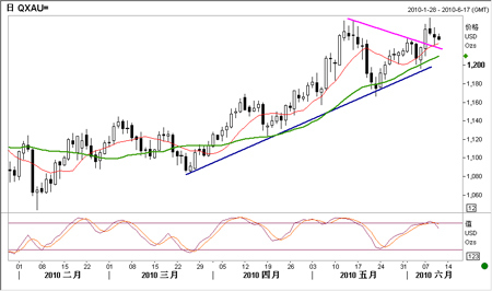 黄金价格走势图
