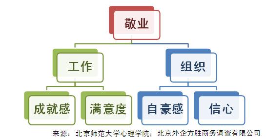 2010中国敬业度调查数据解读_会议讲座_新浪财经_新浪网