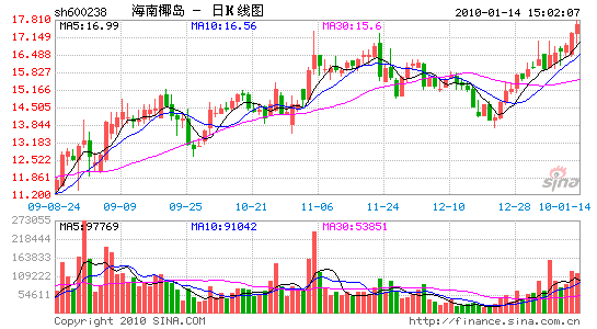 寶安系二度舉牌 海南椰島炙手可熱_上市公司_新浪財經_新浪網