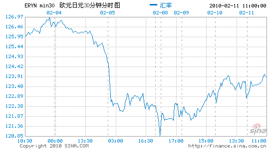 歐元兌日元升至10日均線附近