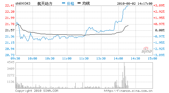 快讯航天军工板块走强航天动力涨幅领先