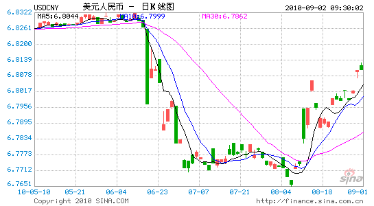 2010年9月2日銀行間外匯市場人民幣匯率中間價為:1美元對人民幣6