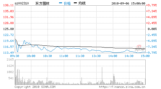 東方園林:不存在資金鍊緊張情況