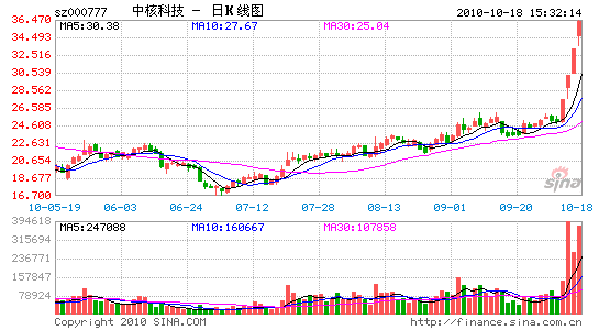 证券 正文 本报讯 连续四个交易日涨停的中核科技今日发布股票交易