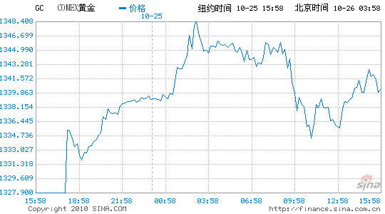 點擊查看最新行情新浪財經訊 北京時間10月26日凌晨消息,紐約黃金期貨