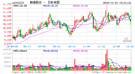 com/stock/002120/ style=text-decoration:underline;color:#18479