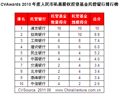 人民幣pe基金託管銀行榜單出爐 浦發奪冠