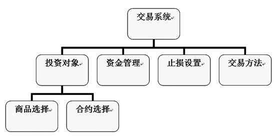 图一:期货交易系统结构图