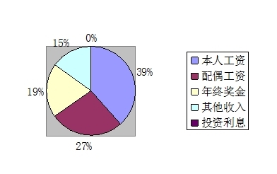 夫妻收入過萬如何購房 家庭理財規劃五部曲