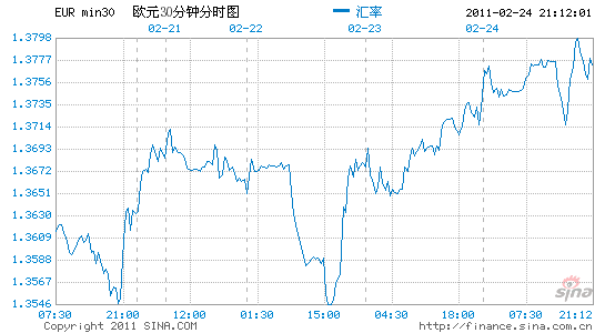 歐元兌美元反彈觸及日內新高_貨幣分析_新浪財經_新浪網