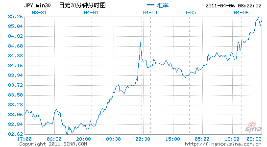 日本3月非製造業惡化 美元兌日元週二大幅收高_貨幣分析_新浪財經