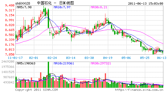 中国石化调整可转债转股价格因分红派息