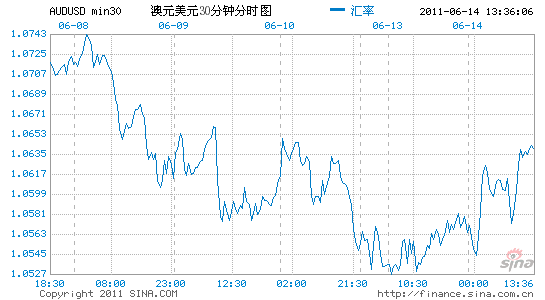 中國數據後澳元兌美元回升至1.0600上方