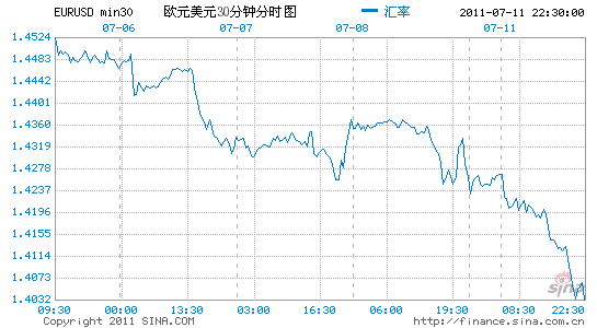 歐元兌美元跌破1.4100整數關口_貨幣分析_新浪財經_新浪網