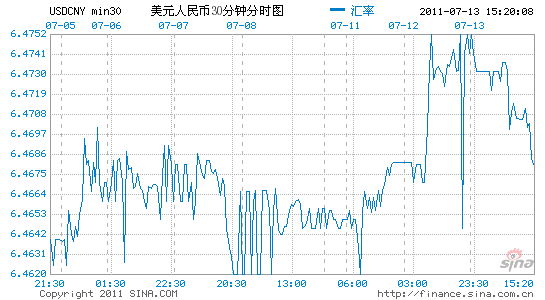 美元兑人民币午盘小幅下滑