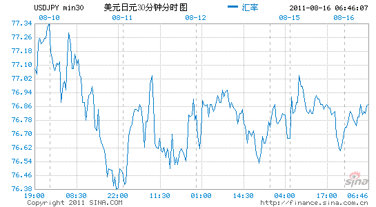 日本當局干預隱憂持續 美元兌日元週一幾近收平_貨幣分析_新浪財經