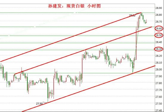 現貨白銀小時線圖周線圖:k線下降三角形運行,均線系統中性偏空,長線逢