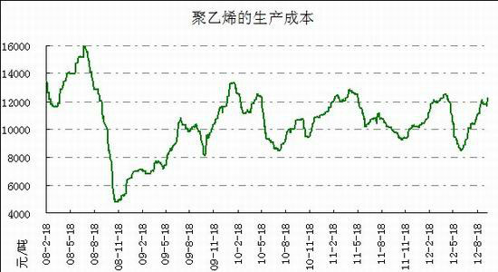 聚乙烯价格