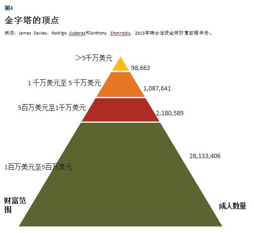 瑞银报告:全球财富金字塔