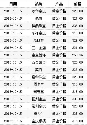 菜百,工美,國華和中國黃金旗艦店等黃金賣場紛紛宣佈下調金價:千足金