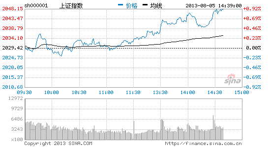 今天的走勢基本定型 強勢振盪格局|大盤|股市|股票_新浪財經_新浪網