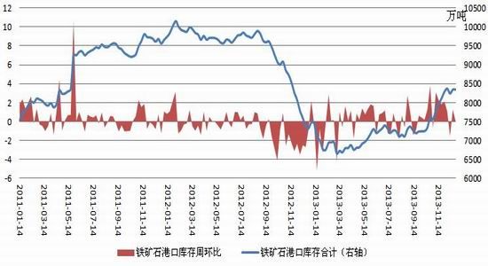 2013 年下半年,鋼廠鐵礦石庫存可用天數同樣大幅攀升,截止 12 月 27