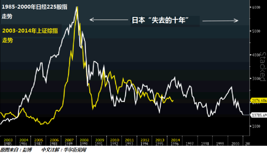 日本失去的十年
