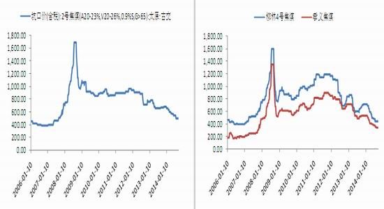 資料來源:中國煤炭資源網,國泰君安期貨研究所圖3 河南平頂山煉焦煤