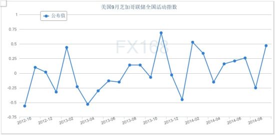 美芝联数据利好 三季度gdp或强劲|芝加哥联储指数|美国经济|美元_新浪