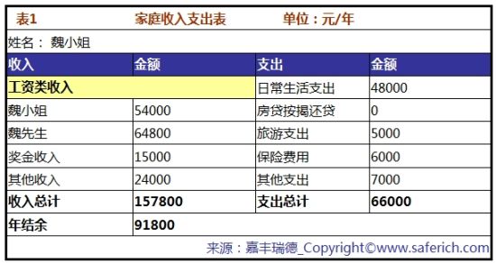 表一:家庭收入支出表