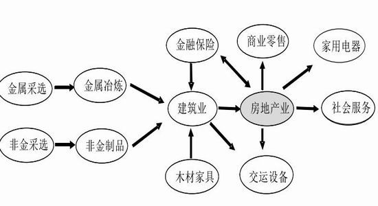 數據來源:wind,華聯期貨研究所 圖24:地產業在產業鏈上具有廣泛