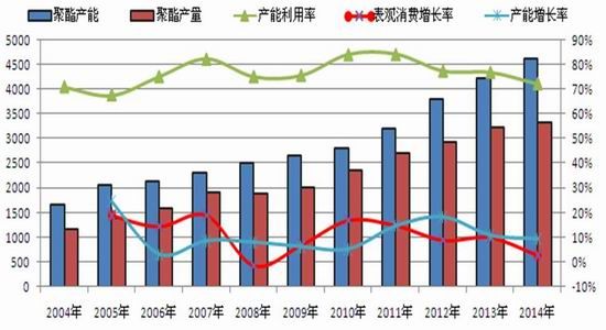 图表6:中国聚酯产能,产量及表观消费增长走势图2012年是我国聚酯产能