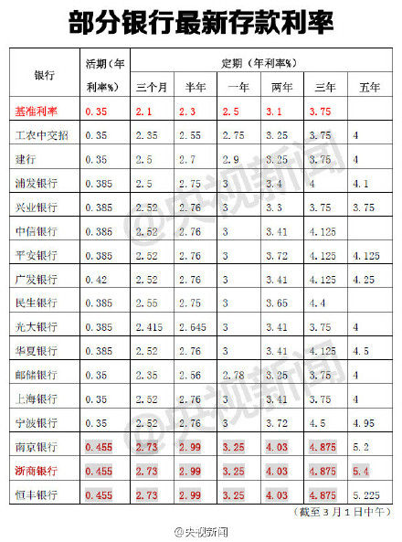 部分銀行最新存款利率