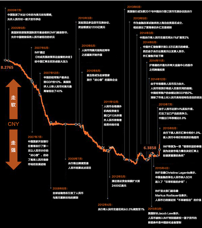一张图看清人民币的十年发展史
