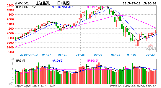 大盤走出僵局拿下4100點 八大機構看後市